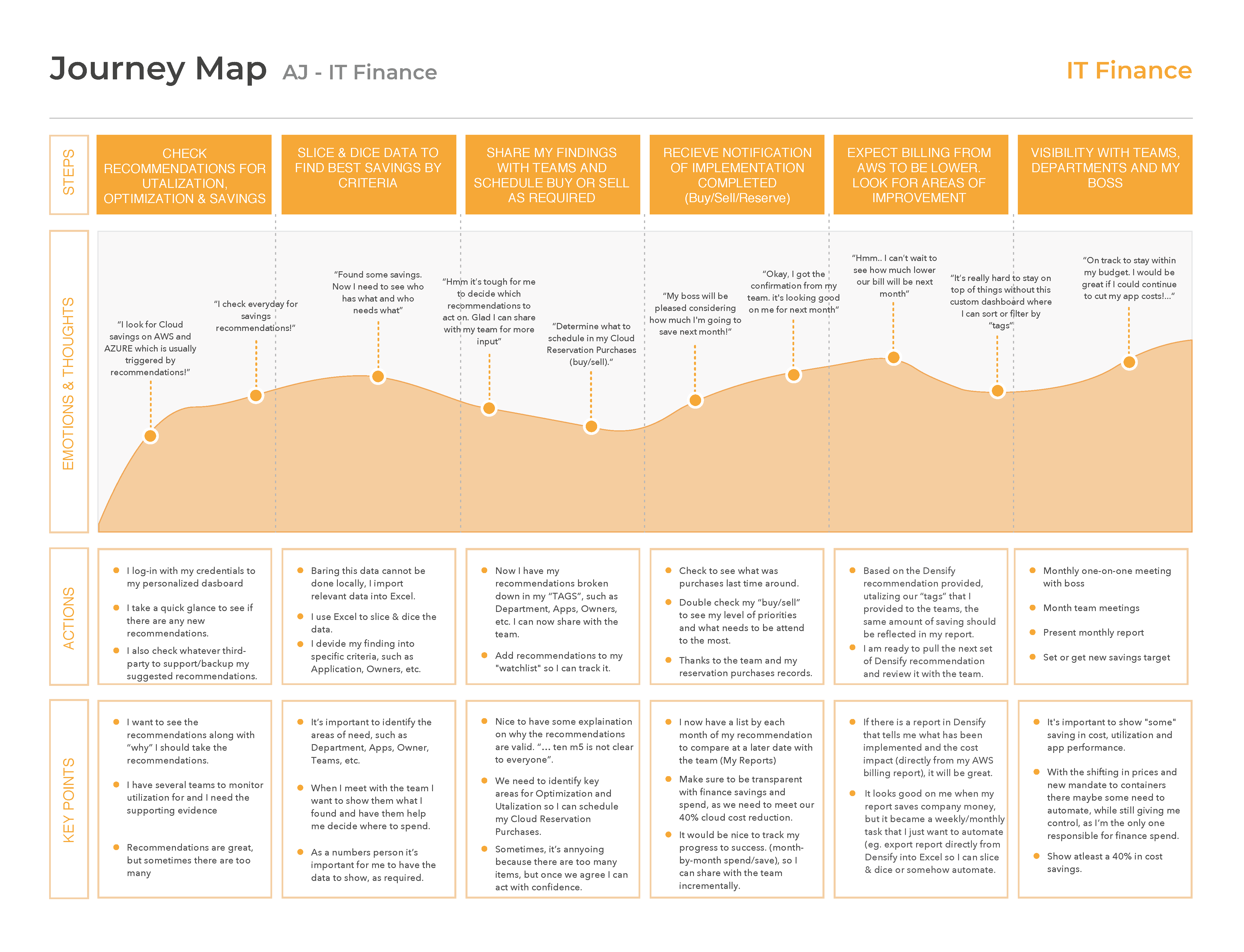 journey mapping