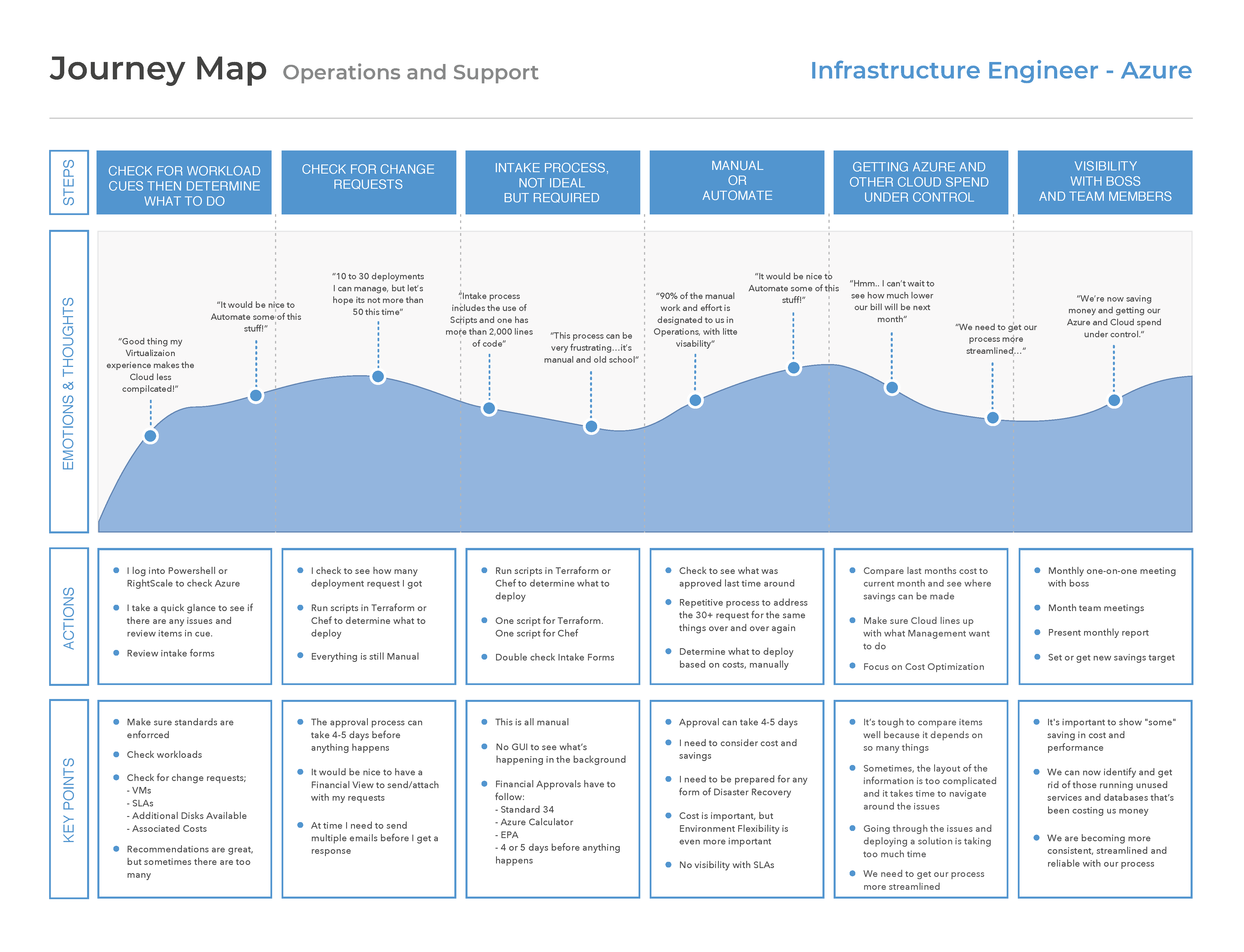 journey mapping