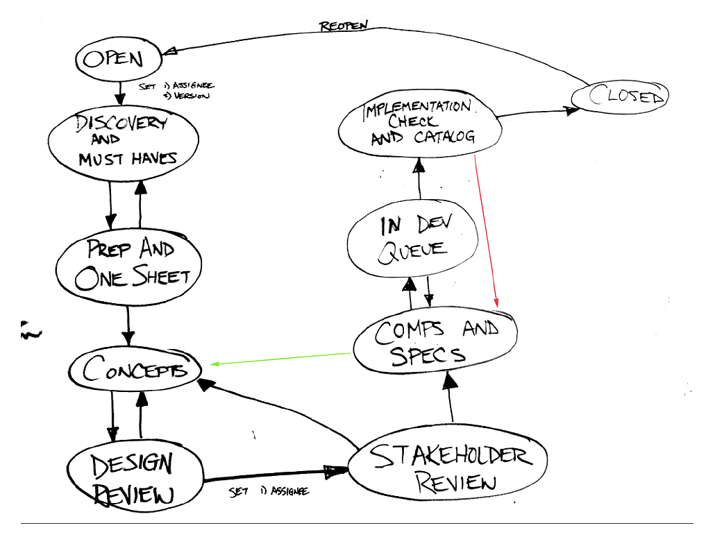design planning